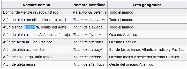 Especies de atunes y sus areas geográficas - wikipeces.net