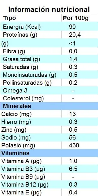 Información nutricional de la corvina - wikipeces.net