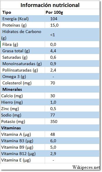 Informacion nutricional del sargo - wikipeces.net